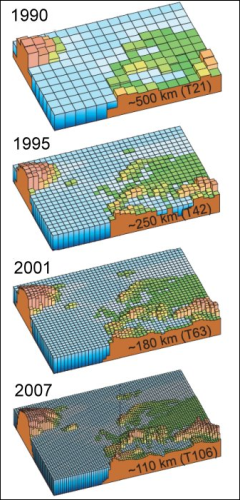 Die Abbildung zeigt vier Panel, welche die räumlichen Auflösungen von Klimamodellen aus den Jahre 1990, 1995, 2001 sowie 2007 vergleichend darstellen. Die räumliche Auflösung ist von ca. 500 km in 1990 auf ca. 110 km in 2007 angestiegen.